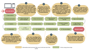 Setup process after a user has first purchased a new device