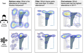 Comparing human eye movements to the Chartist model in three tasks: finding a certain value in a chart, filtering, and finding the biggest value. Image: Danqing Shi.
