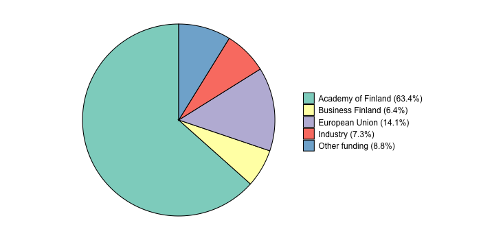 pie chart showing external funding sources for 2023